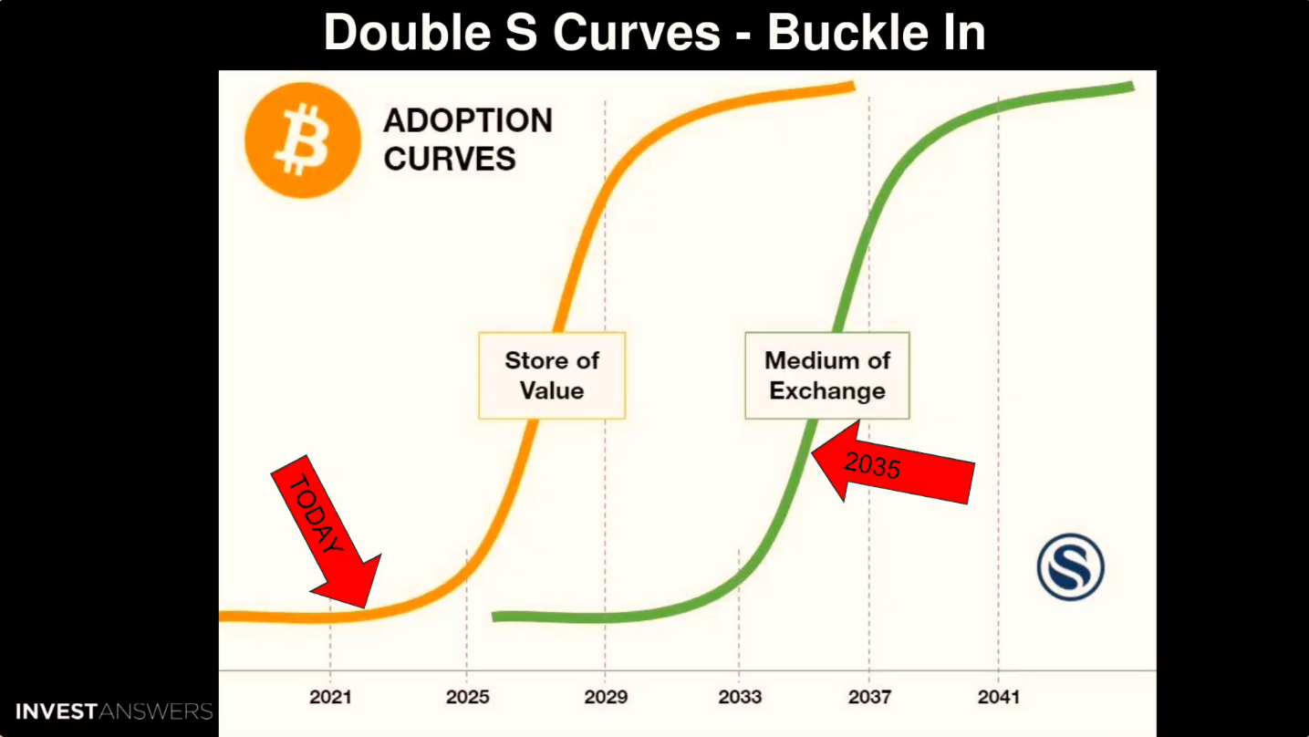 Bitcoin Store of Value