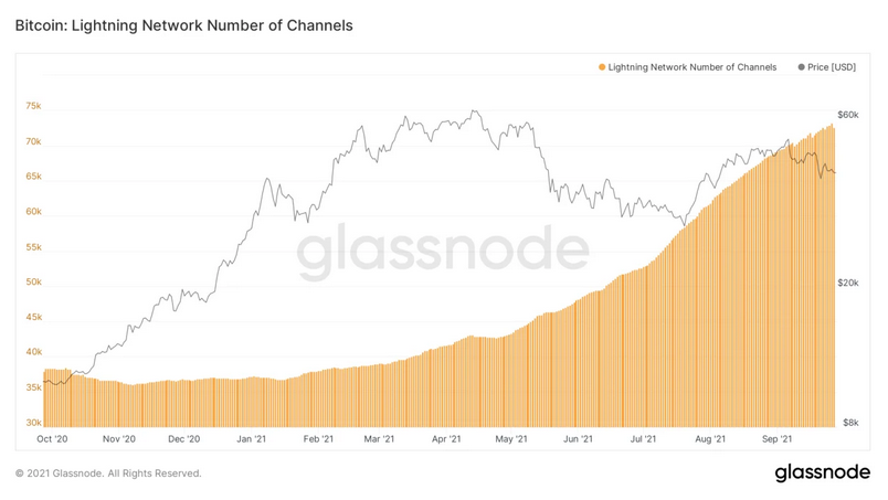 Lightning Network Number of Channels 2021