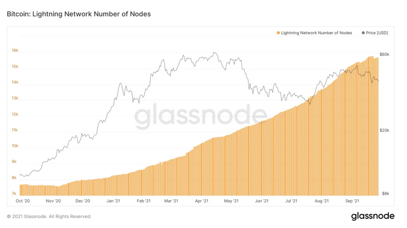 Lightning Network Number of Nodes 2021