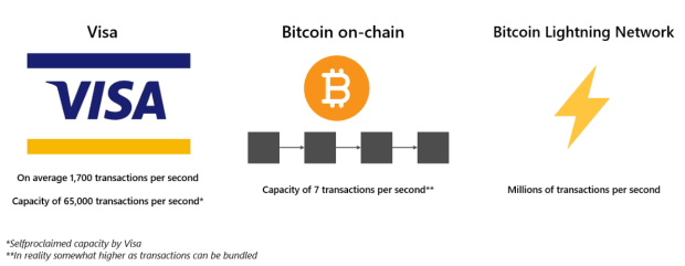 Lightning Network vs VISA