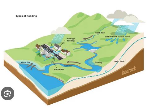 Overland Flooding