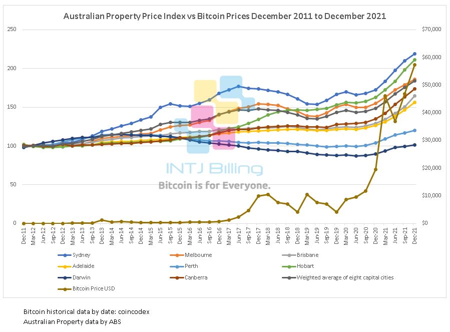 Australian Property Prices Graph ABS with Bitcoin Graph