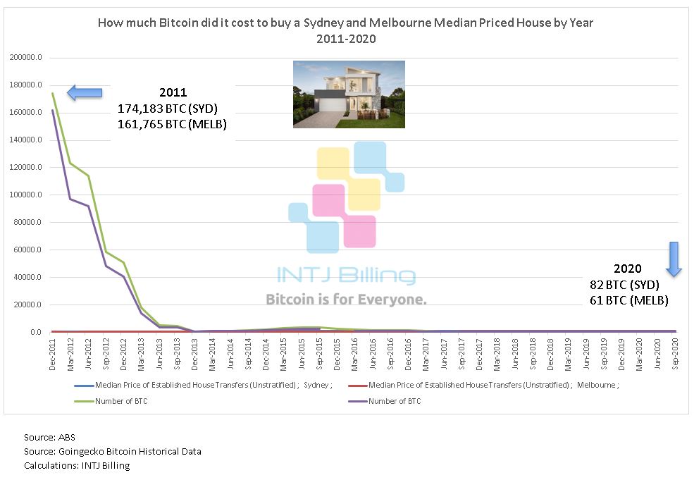 How much Bitcoin did it cost to buy a Sydney and Melbourne Median Priced House by Year 
2011-2020
