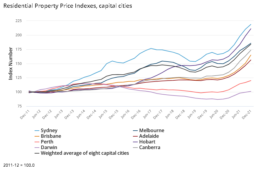 Australian Property Prices Graph ABS