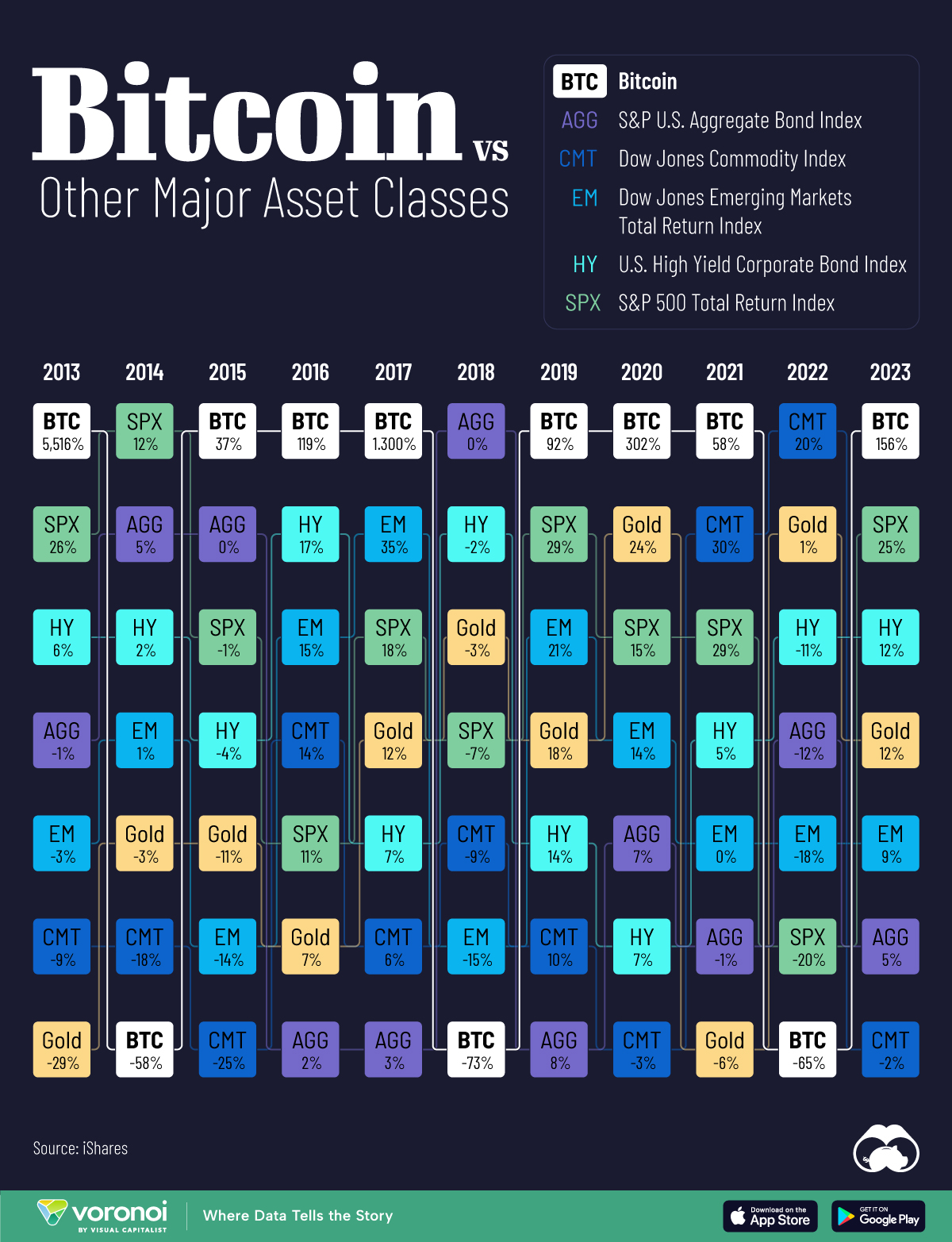 Bitcoin vs Major Asset Classes