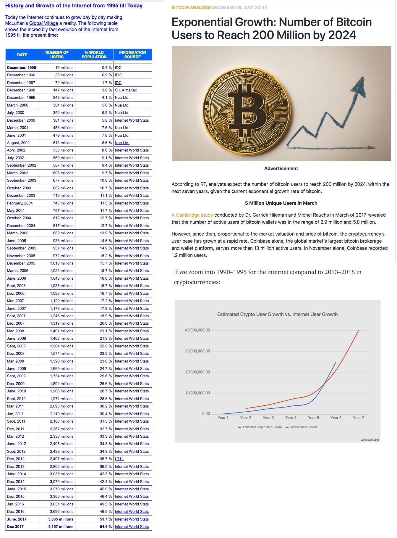 Bitcoin vs Internet Users