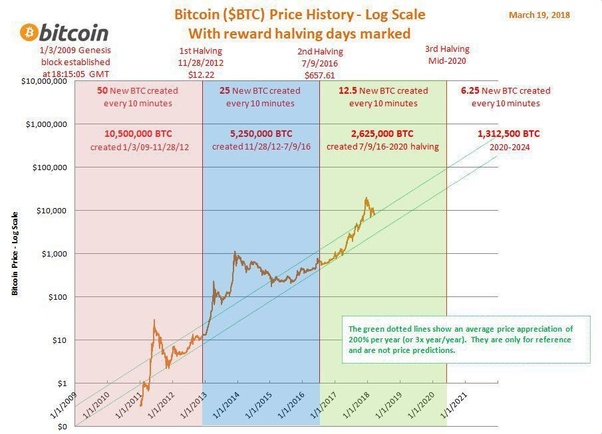 Bitcoin Log Scale