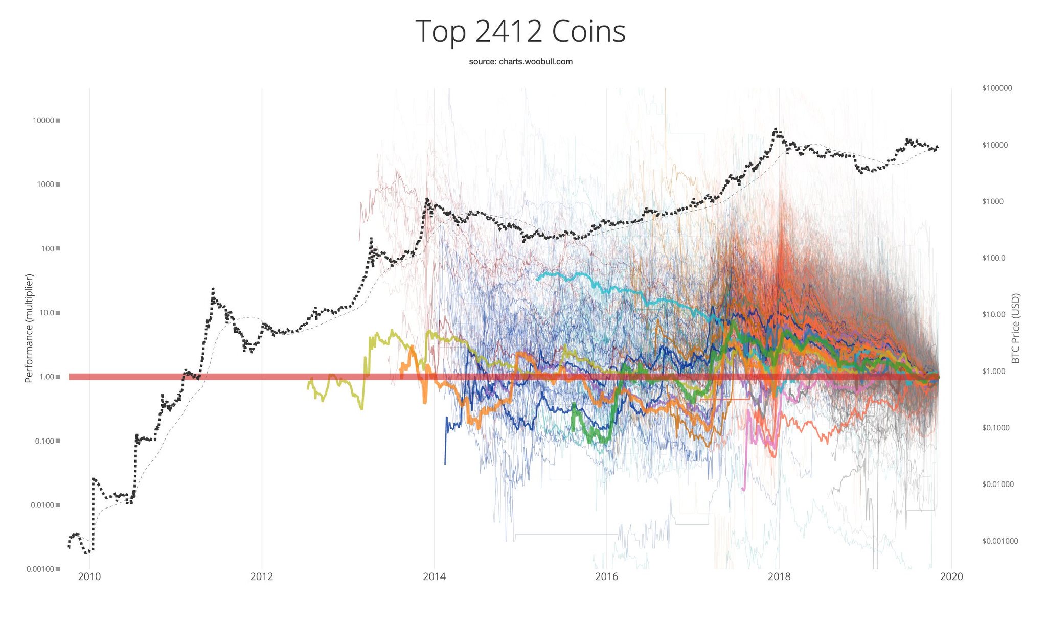 Bitcoin vs Alt Coins