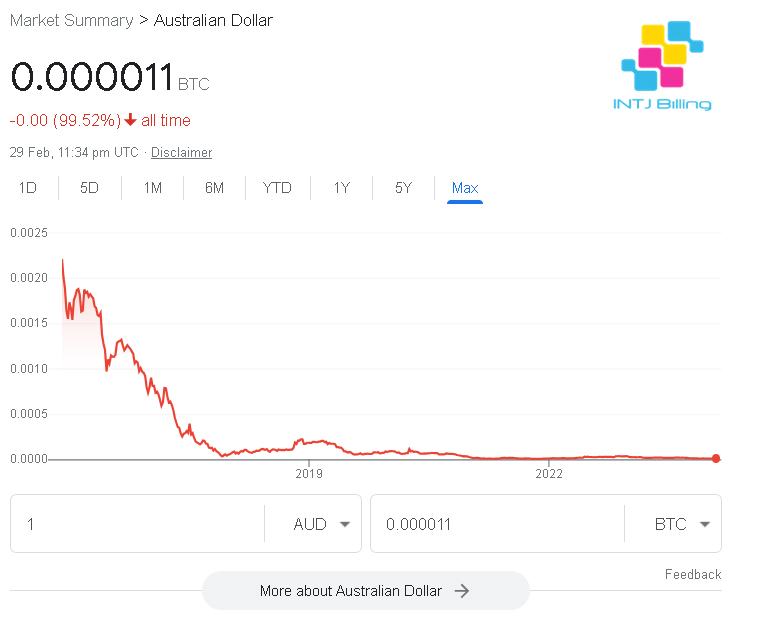 The Australian Dollar has crashed vs Bitcoin!