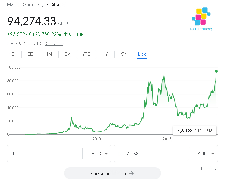 Bitcoin Price $AUD March 2024